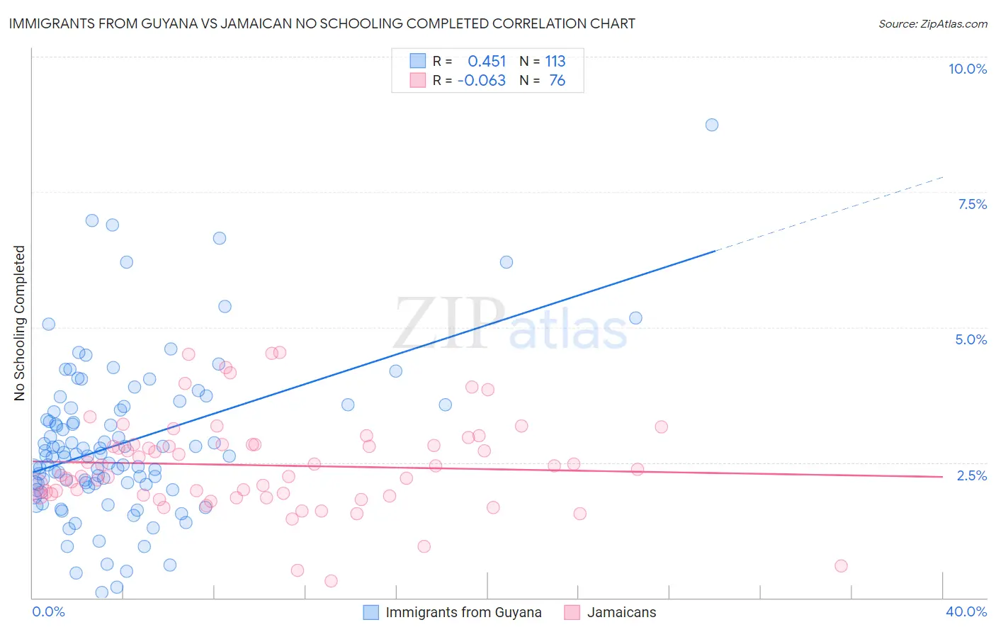 Immigrants from Guyana vs Jamaican No Schooling Completed