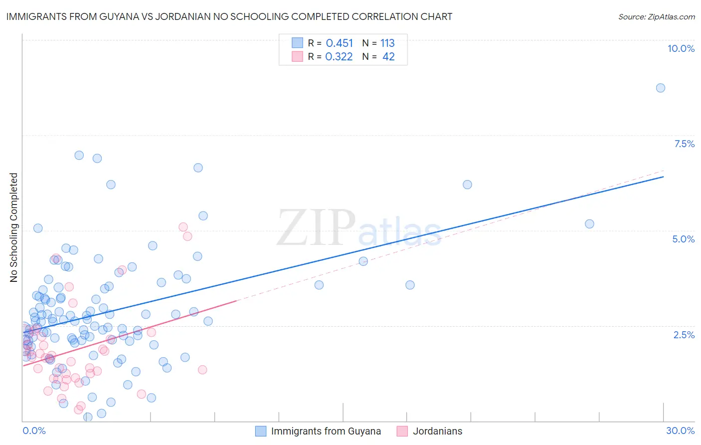 Immigrants from Guyana vs Jordanian No Schooling Completed