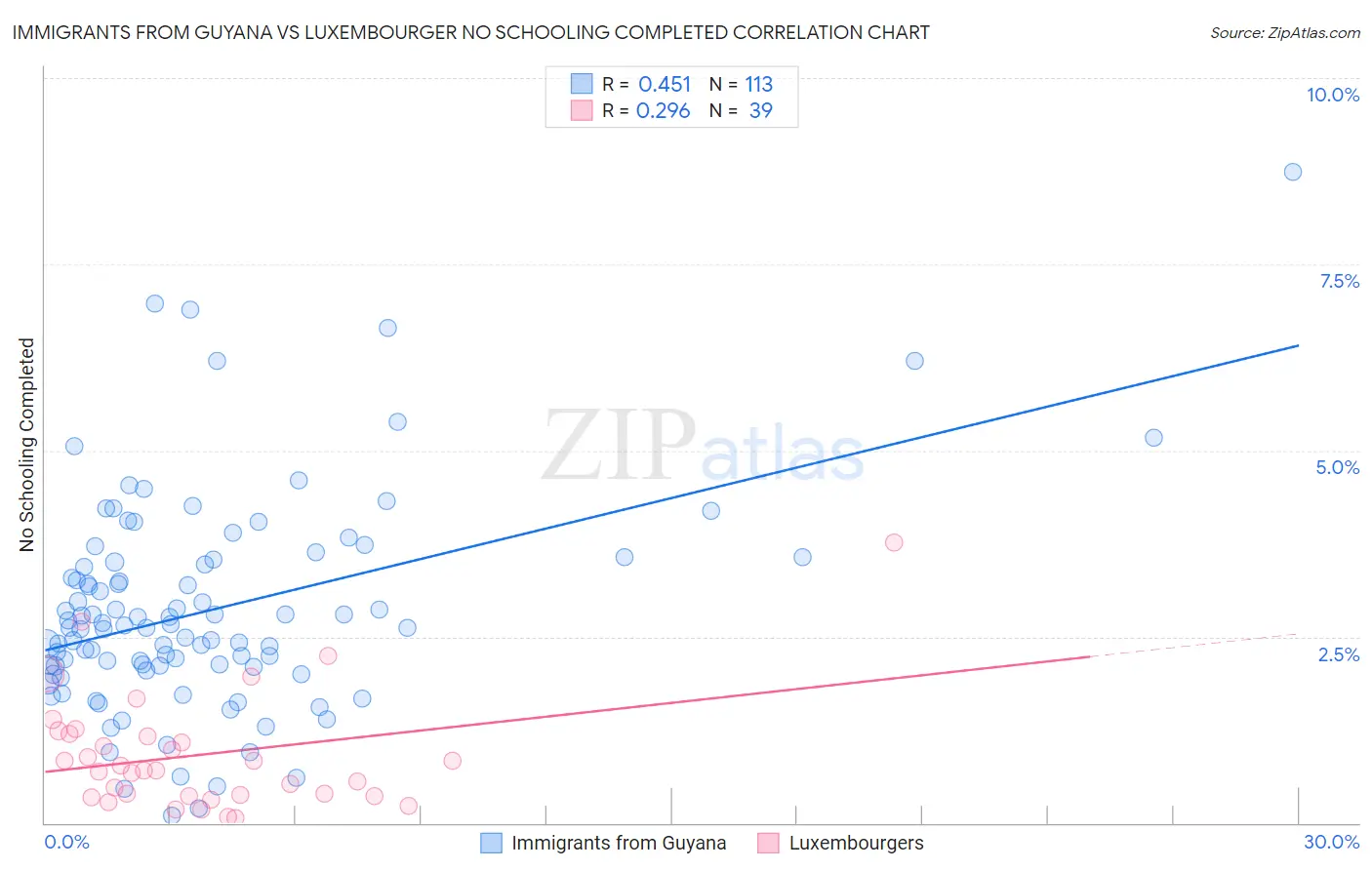 Immigrants from Guyana vs Luxembourger No Schooling Completed