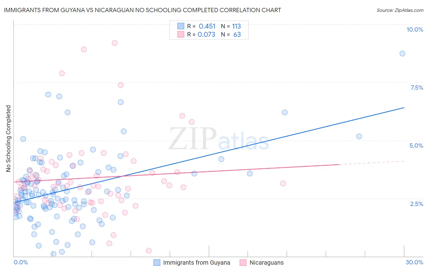 Immigrants from Guyana vs Nicaraguan No Schooling Completed