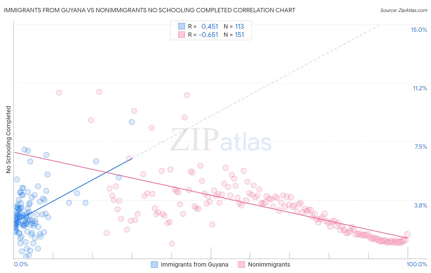 Immigrants from Guyana vs Nonimmigrants No Schooling Completed