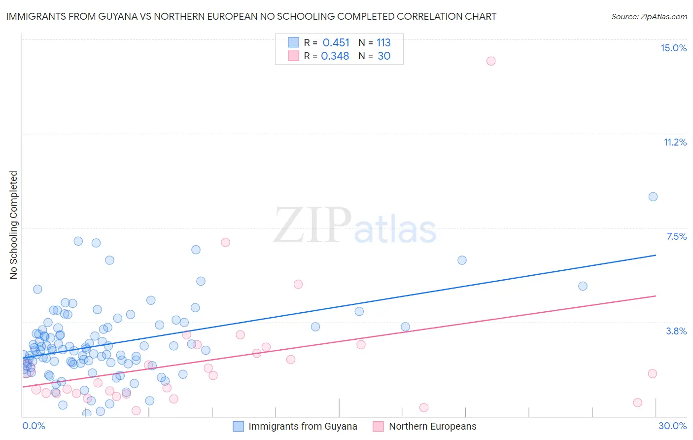 Immigrants from Guyana vs Northern European No Schooling Completed