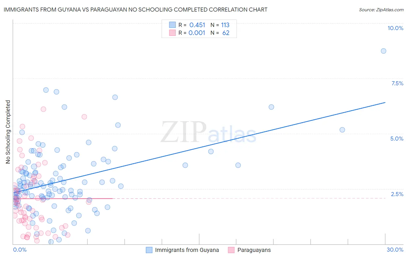 Immigrants from Guyana vs Paraguayan No Schooling Completed