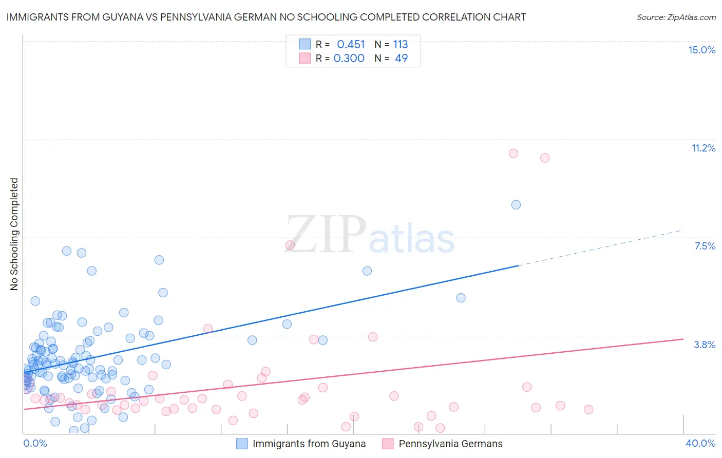 Immigrants from Guyana vs Pennsylvania German No Schooling Completed