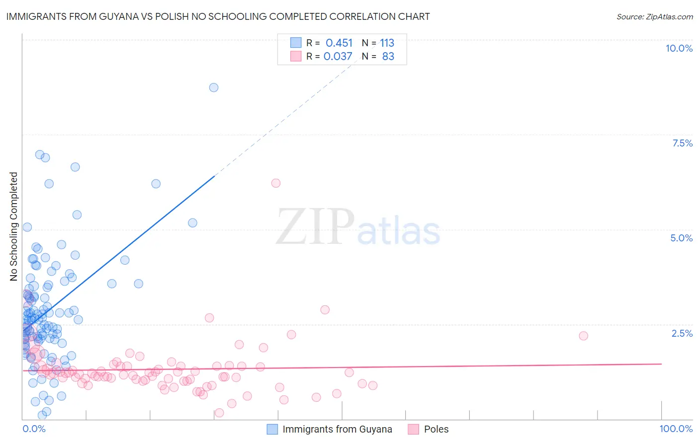 Immigrants from Guyana vs Polish No Schooling Completed