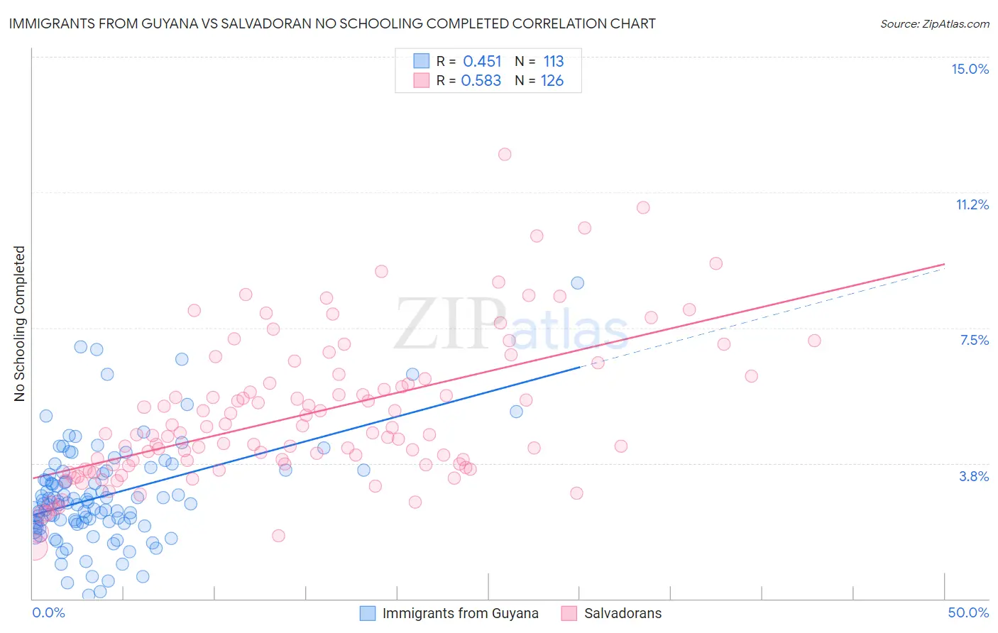 Immigrants from Guyana vs Salvadoran No Schooling Completed