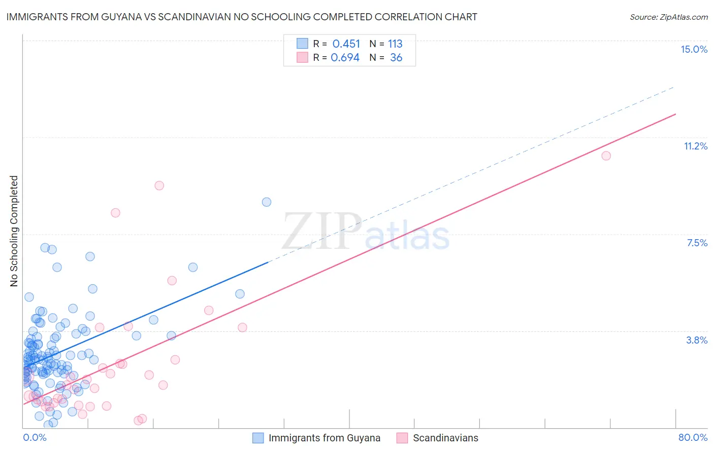 Immigrants from Guyana vs Scandinavian No Schooling Completed