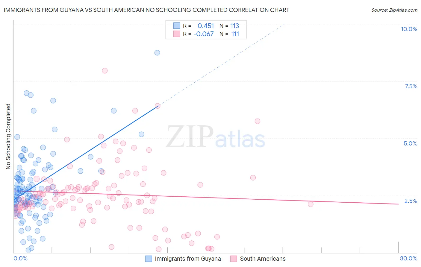 Immigrants from Guyana vs South American No Schooling Completed