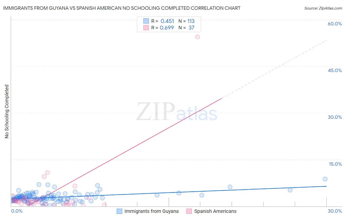Immigrants from Guyana vs Spanish American No Schooling Completed