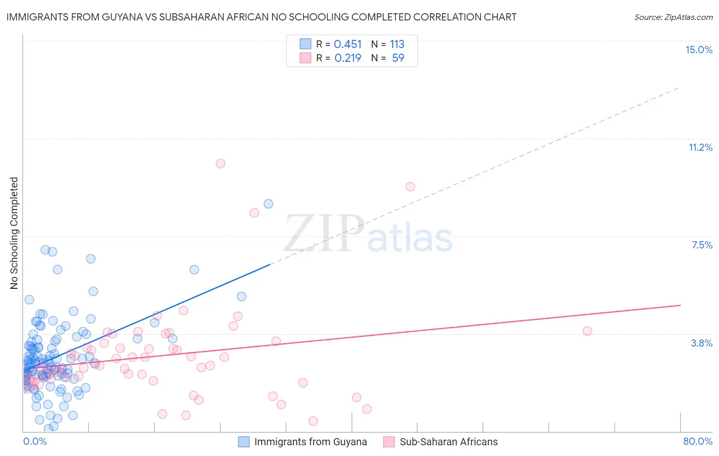 Immigrants from Guyana vs Subsaharan African No Schooling Completed