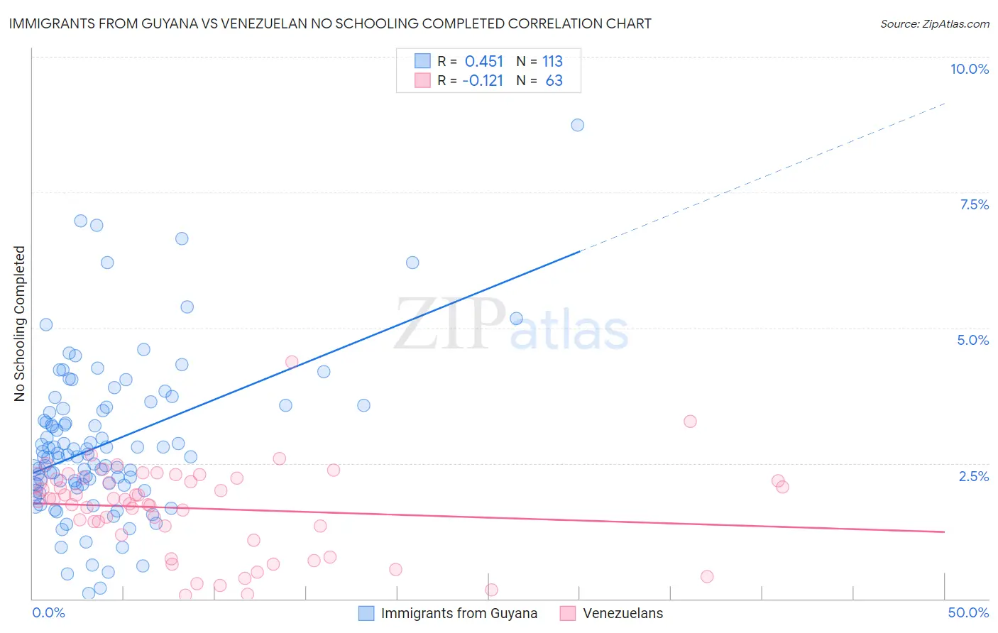 Immigrants from Guyana vs Venezuelan No Schooling Completed