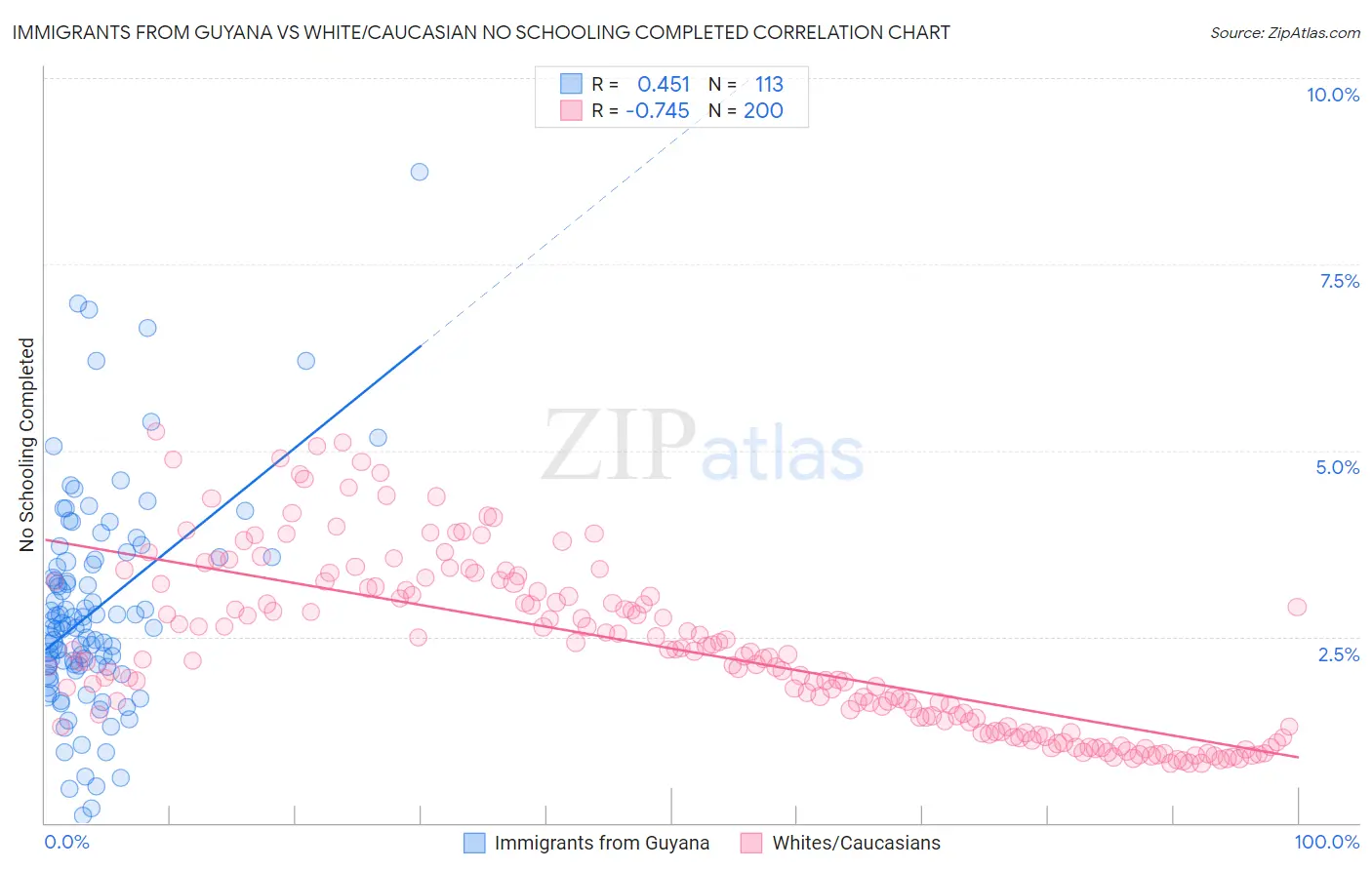 Immigrants from Guyana vs White/Caucasian No Schooling Completed
