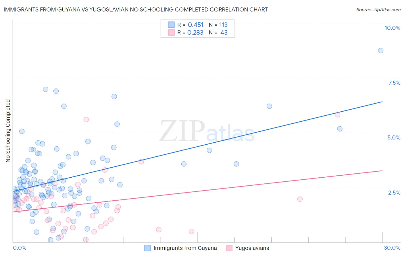 Immigrants from Guyana vs Yugoslavian No Schooling Completed