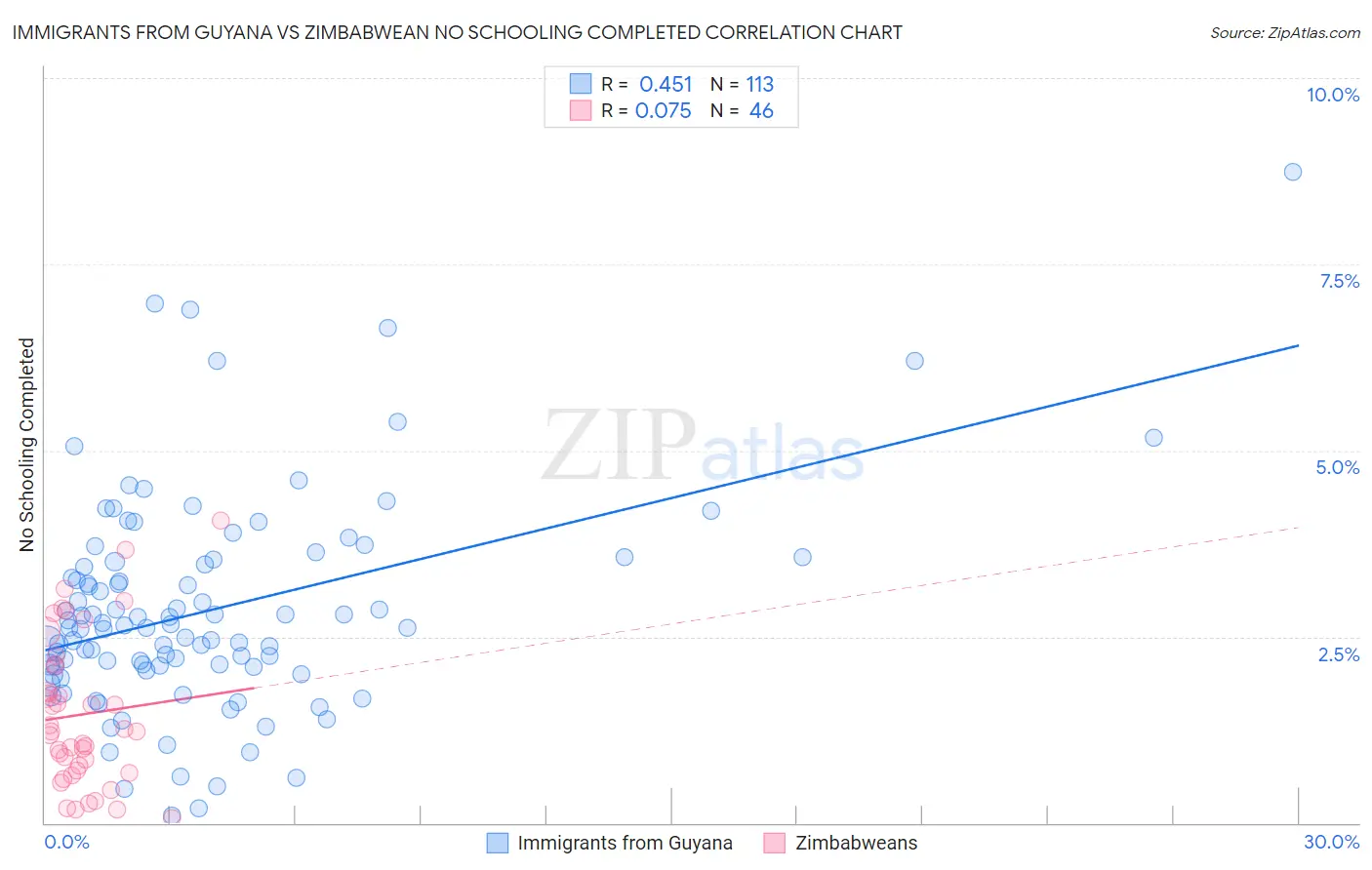 Immigrants from Guyana vs Zimbabwean No Schooling Completed
