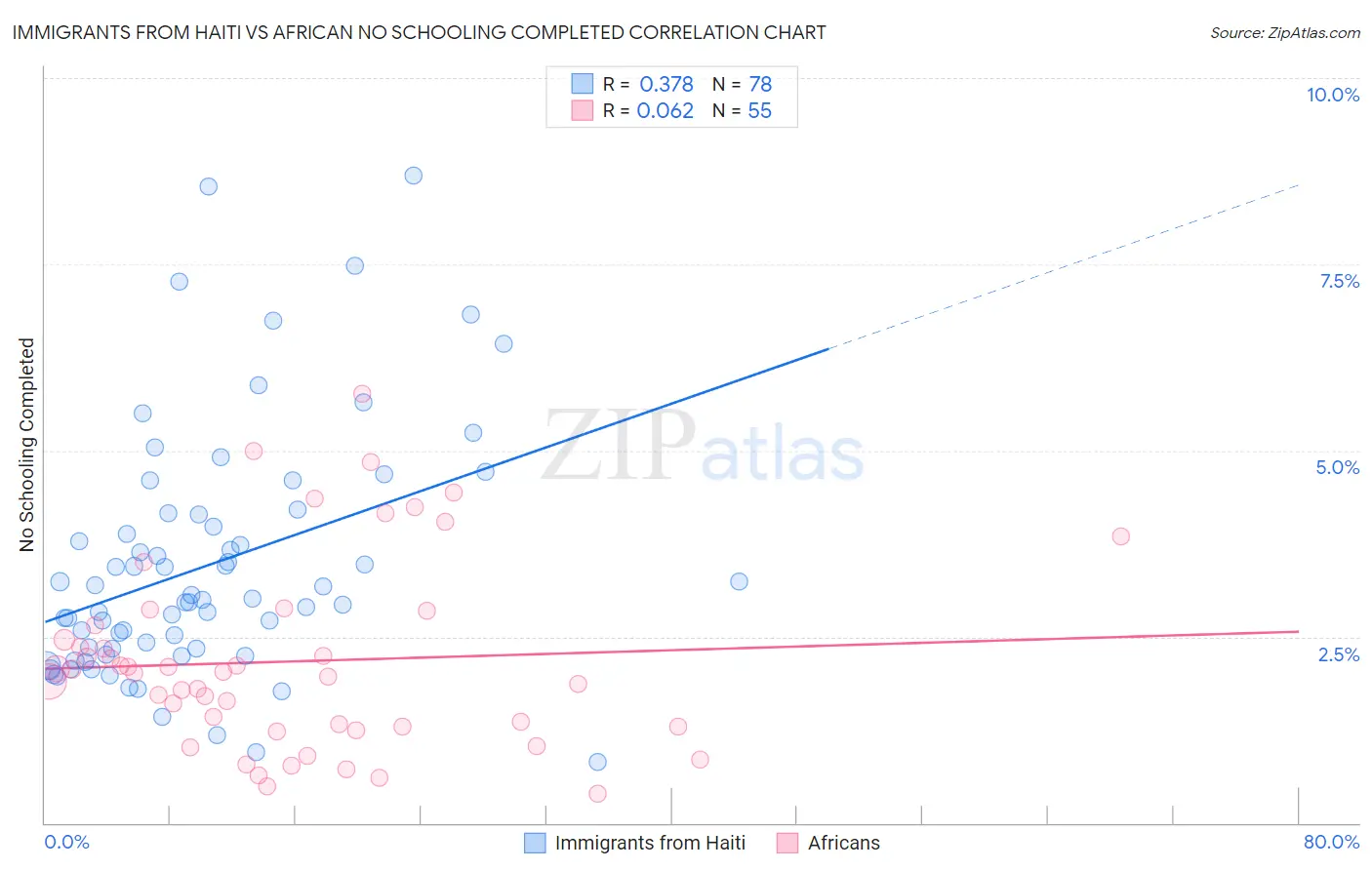 Immigrants from Haiti vs African No Schooling Completed