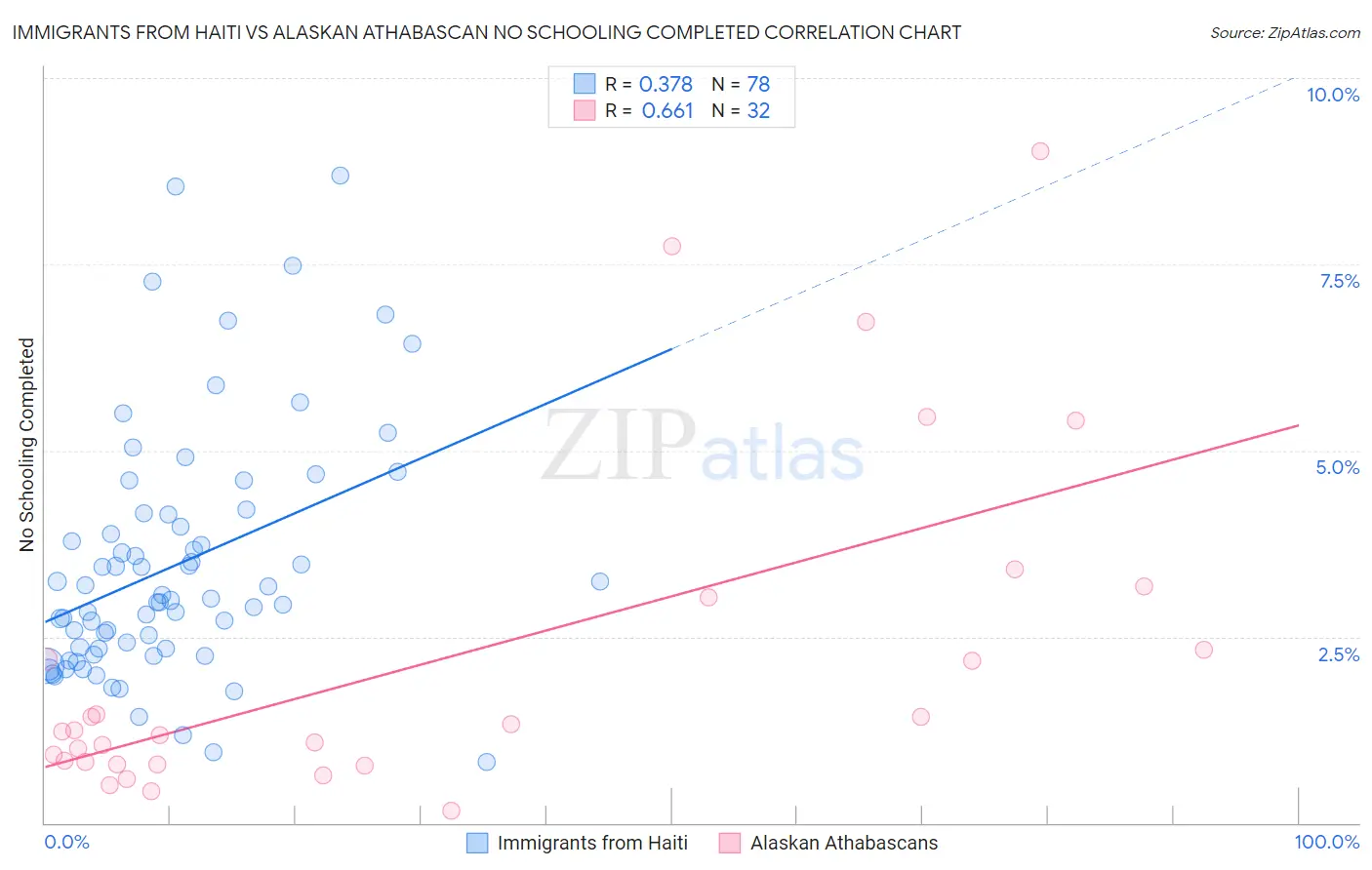 Immigrants from Haiti vs Alaskan Athabascan No Schooling Completed