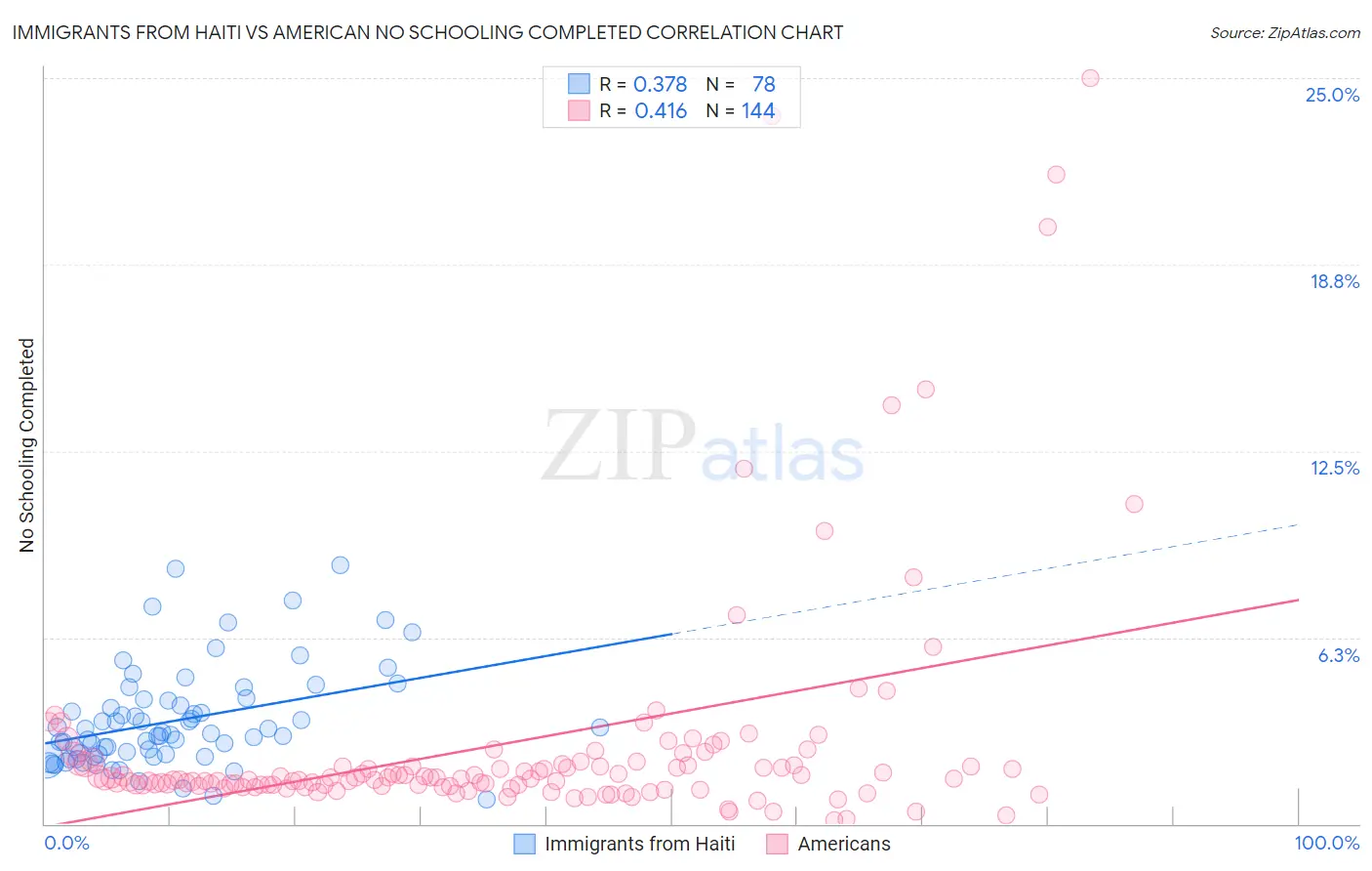 Immigrants from Haiti vs American No Schooling Completed