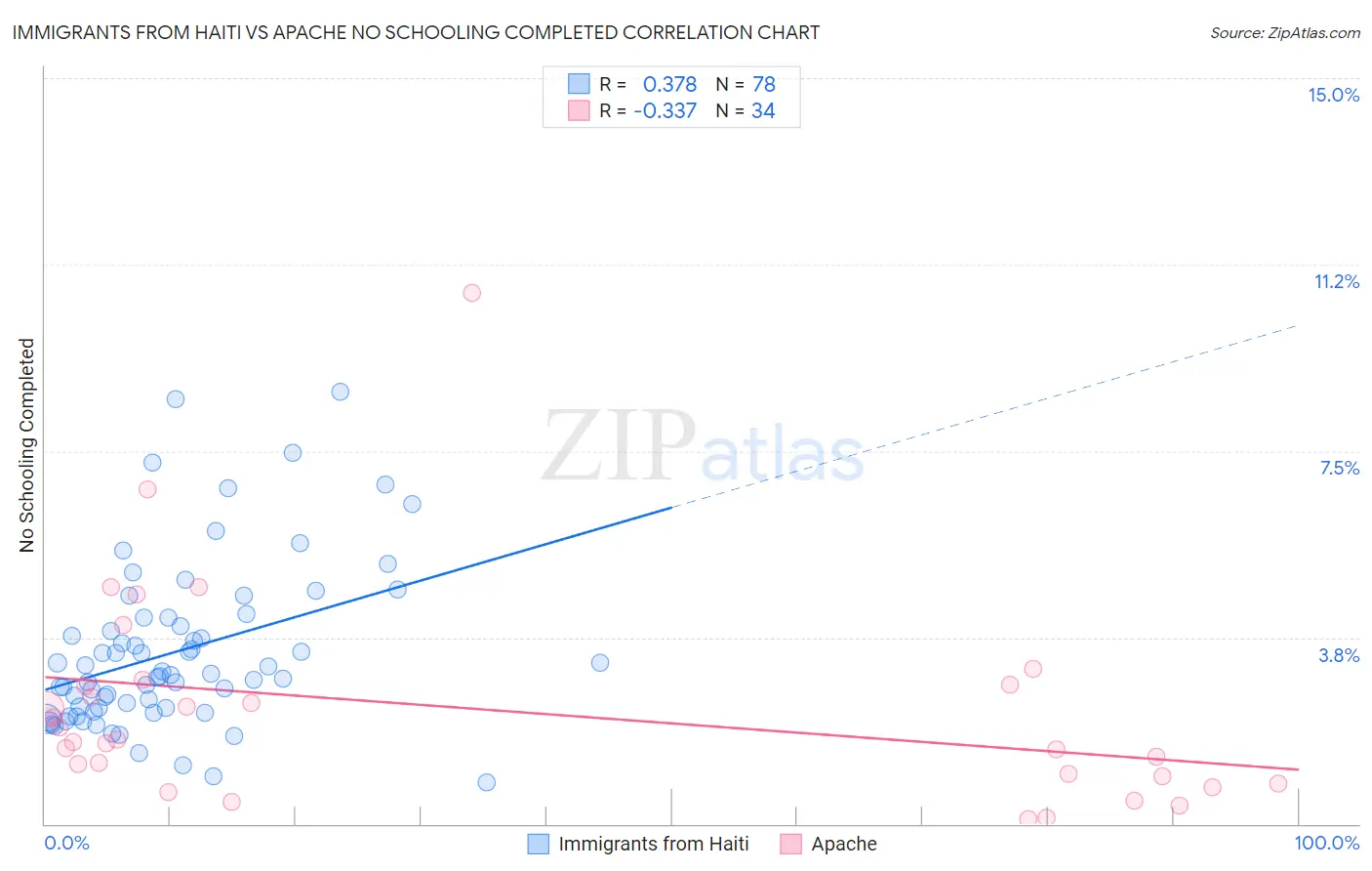 Immigrants from Haiti vs Apache No Schooling Completed