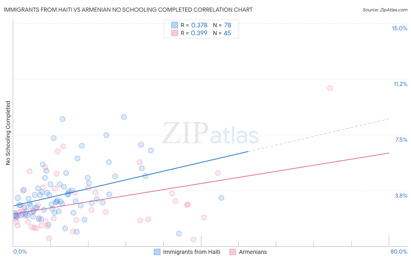 Immigrants from Haiti vs Armenian No Schooling Completed