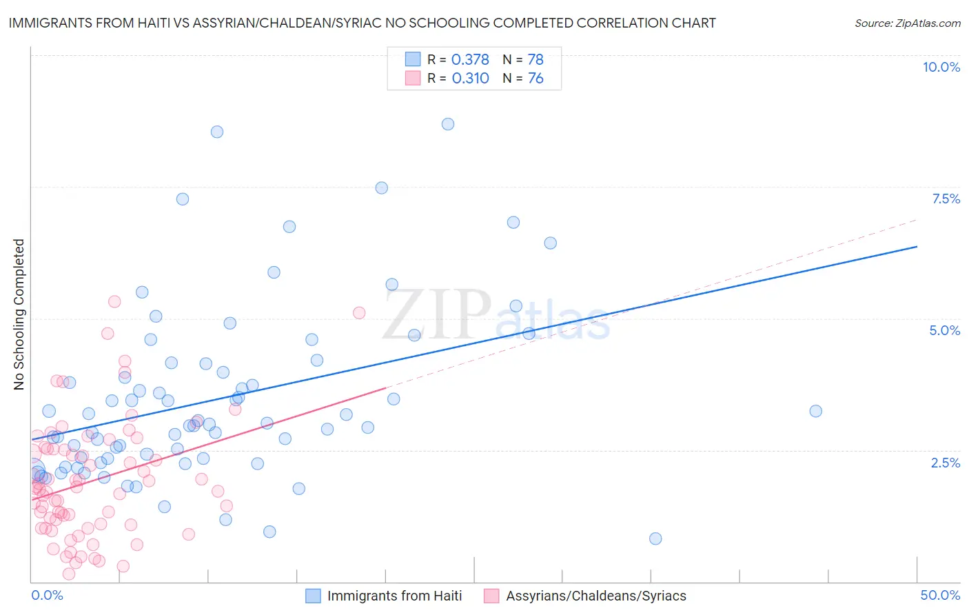 Immigrants from Haiti vs Assyrian/Chaldean/Syriac No Schooling Completed