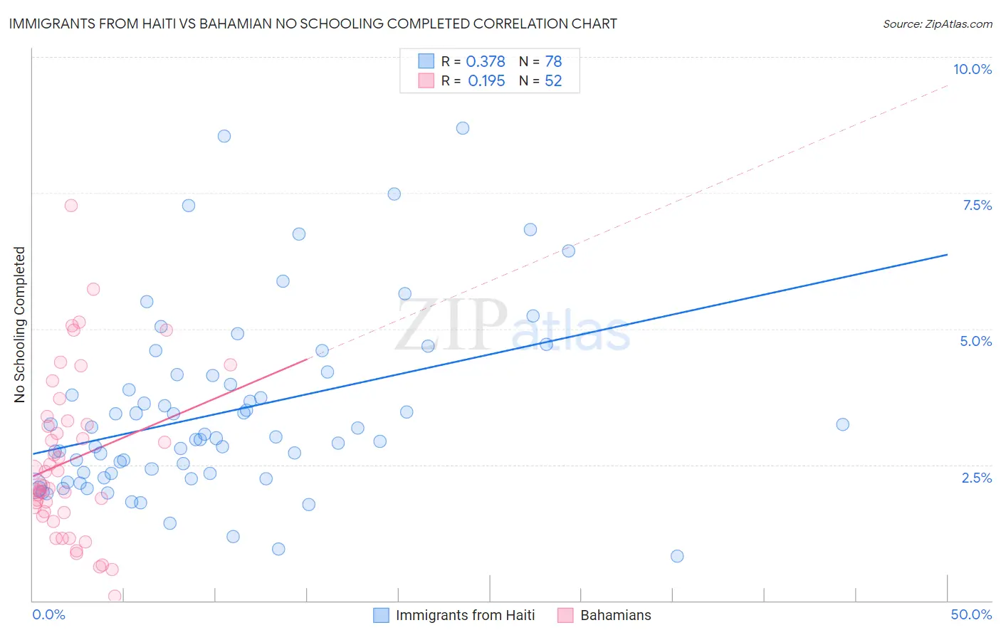 Immigrants from Haiti vs Bahamian No Schooling Completed