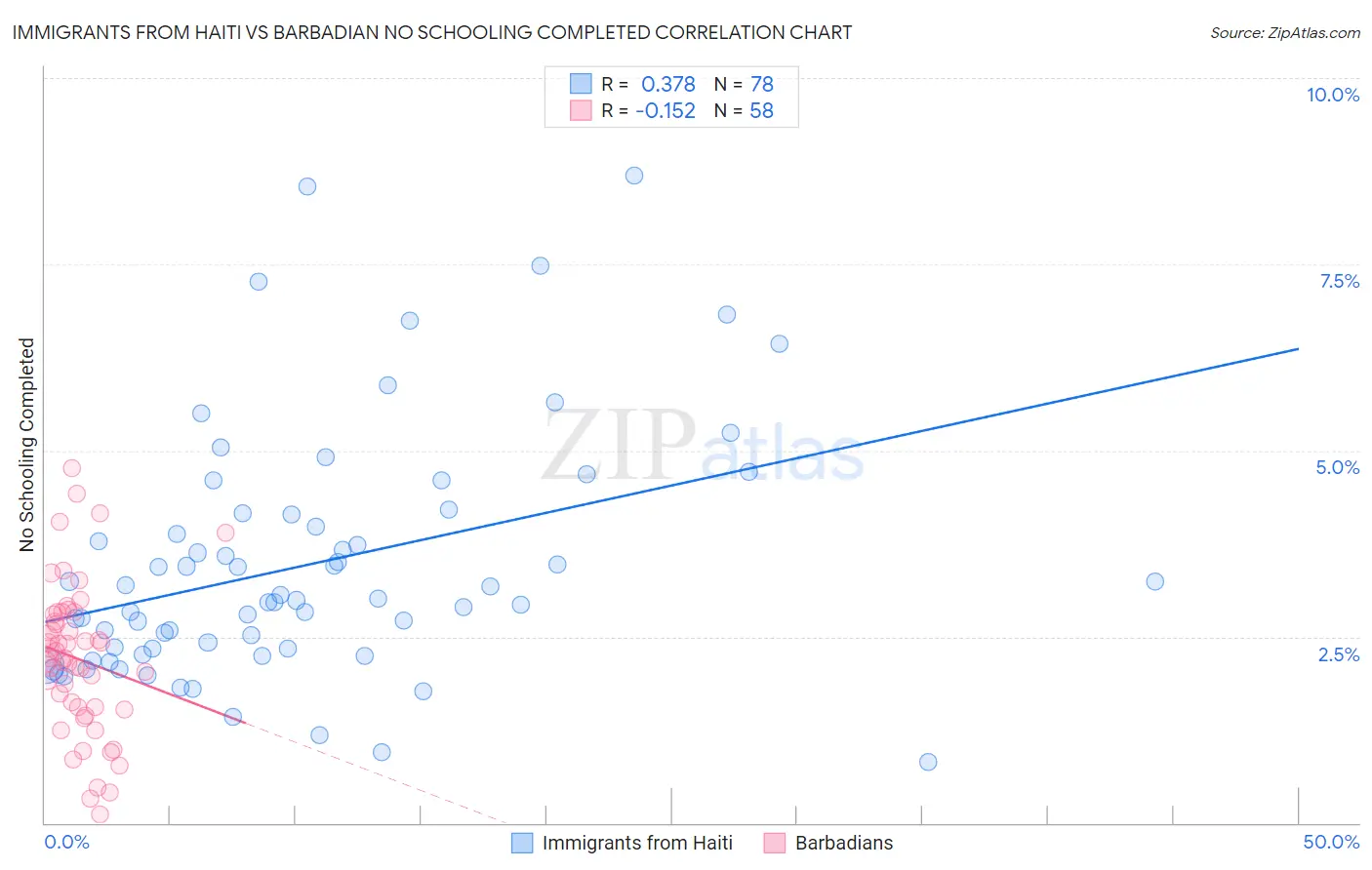 Immigrants from Haiti vs Barbadian No Schooling Completed