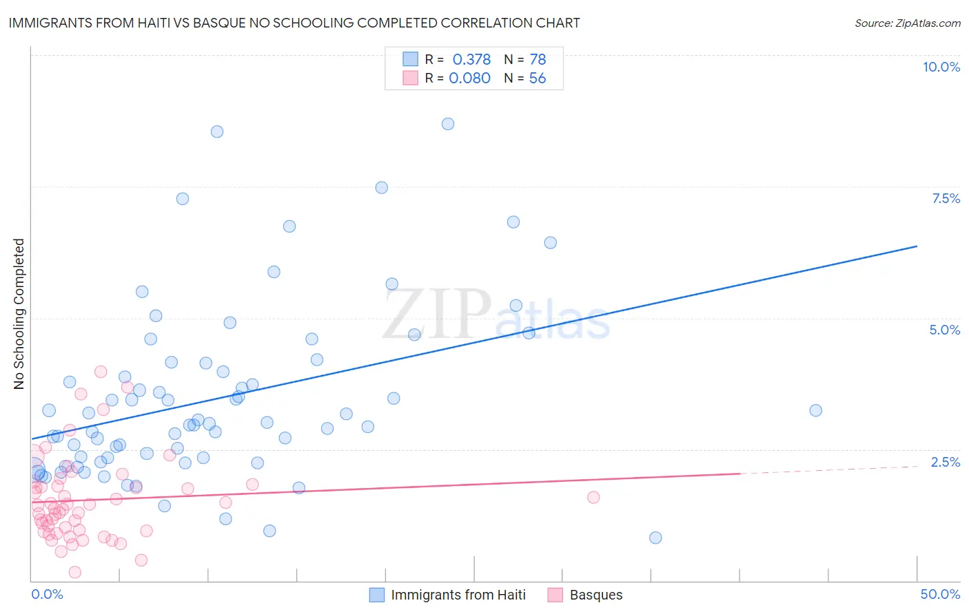 Immigrants from Haiti vs Basque No Schooling Completed