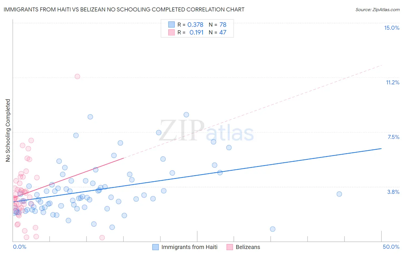 Immigrants from Haiti vs Belizean No Schooling Completed
