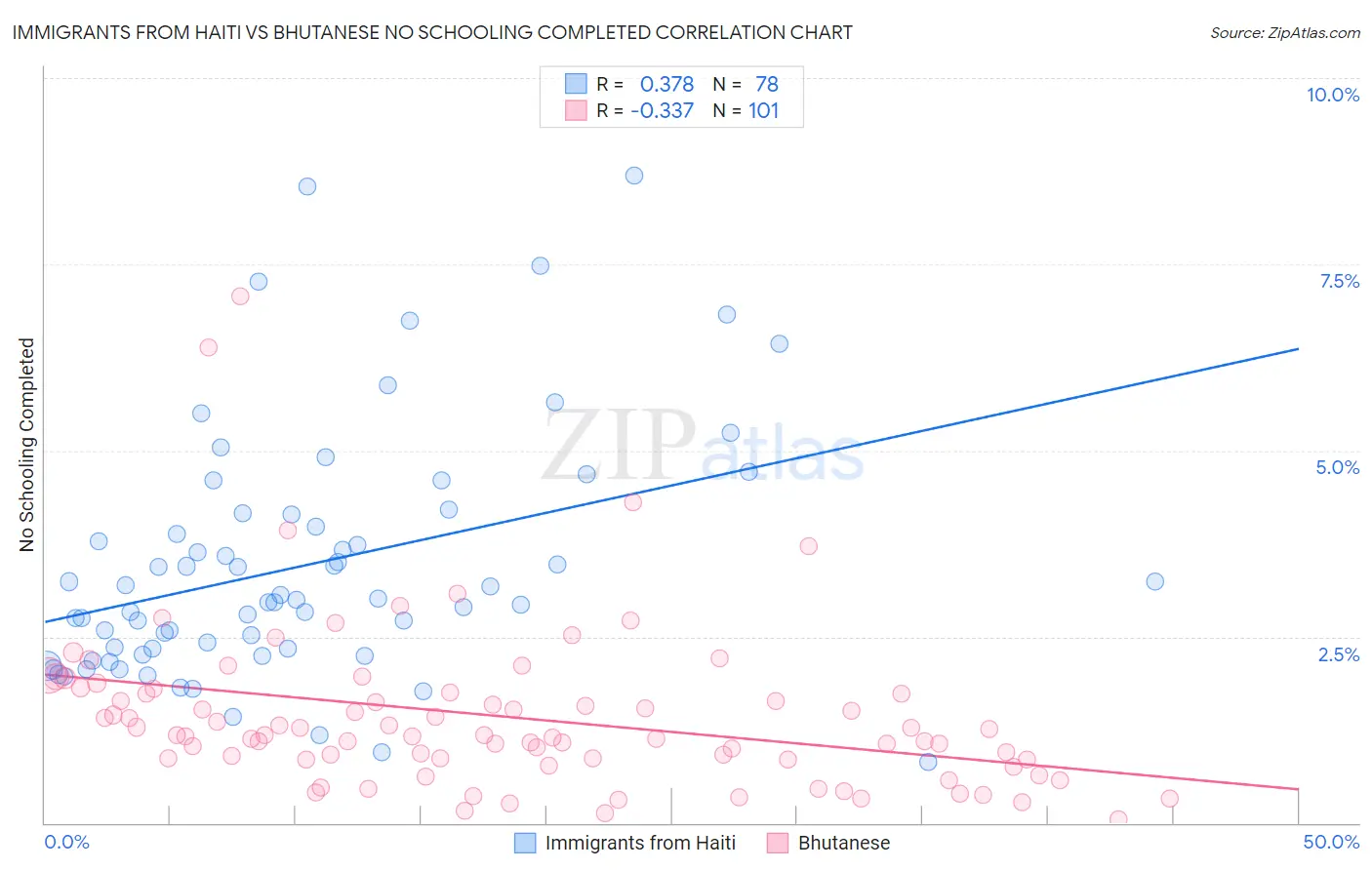 Immigrants from Haiti vs Bhutanese No Schooling Completed