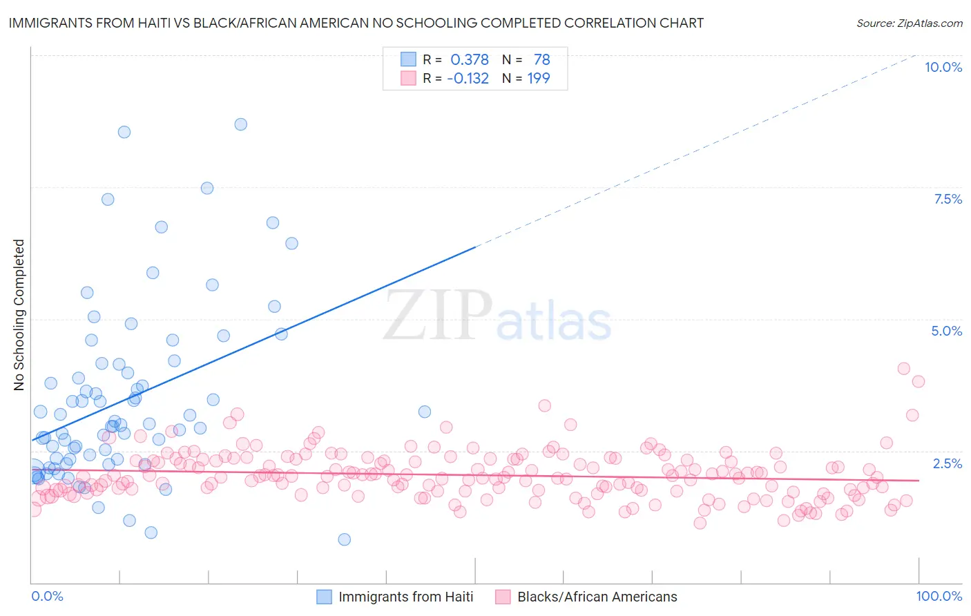 Immigrants from Haiti vs Black/African American No Schooling Completed