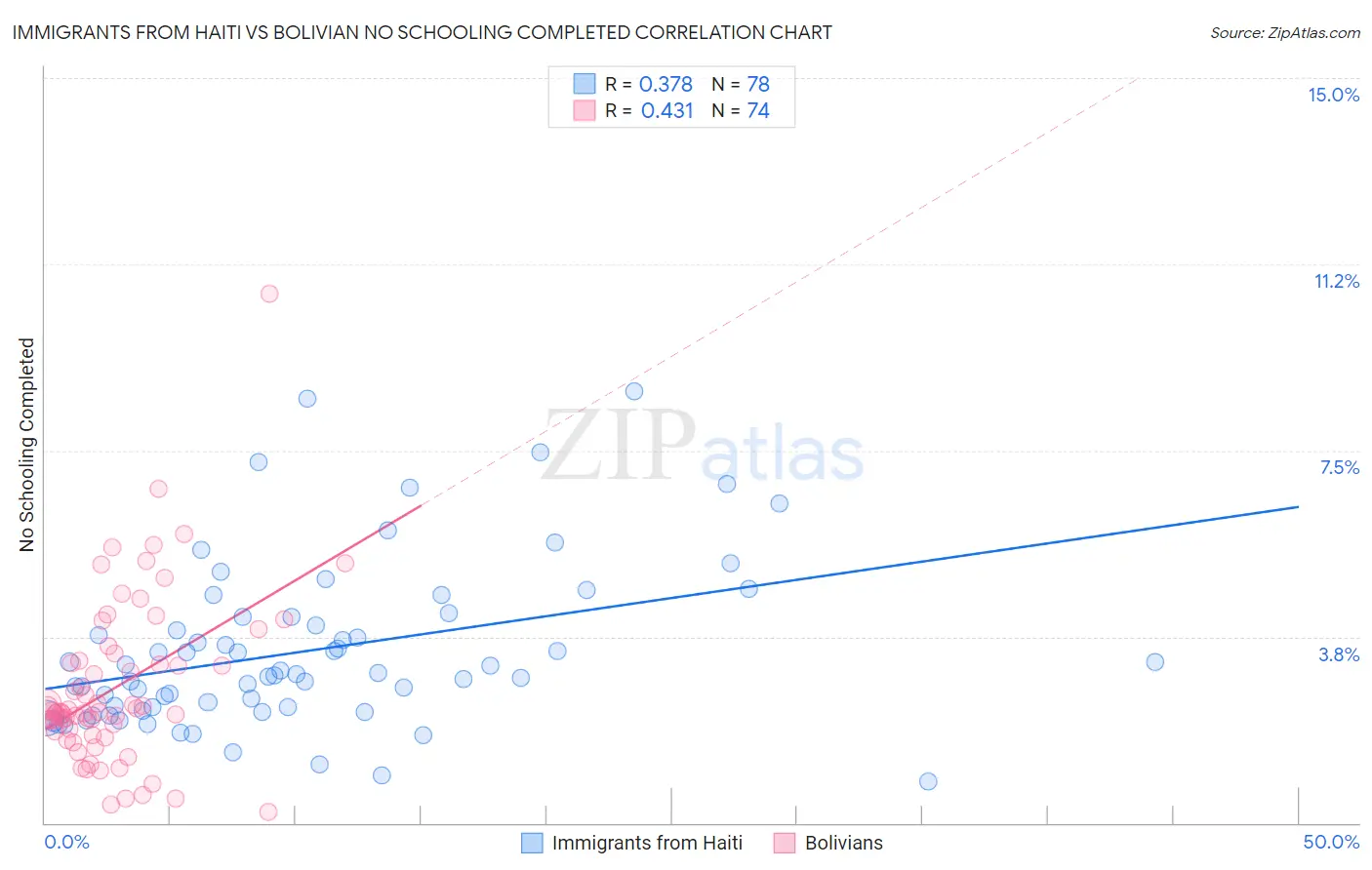 Immigrants from Haiti vs Bolivian No Schooling Completed