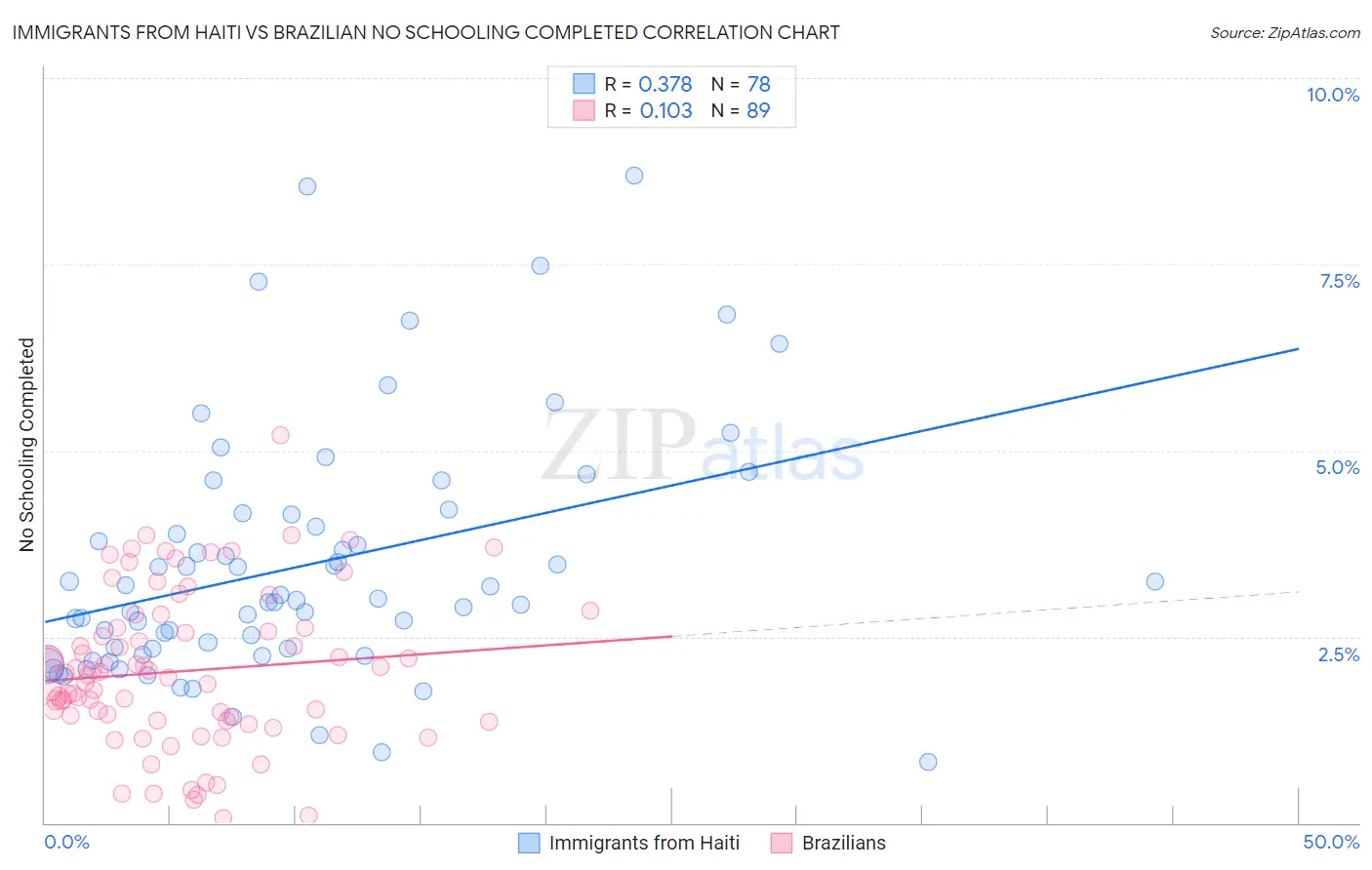 Immigrants from Haiti vs Brazilian No Schooling Completed