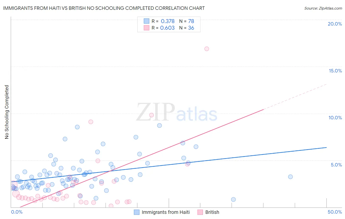 Immigrants from Haiti vs British No Schooling Completed