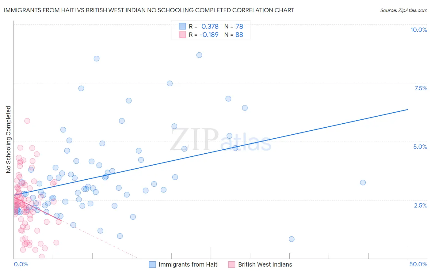 Immigrants from Haiti vs British West Indian No Schooling Completed