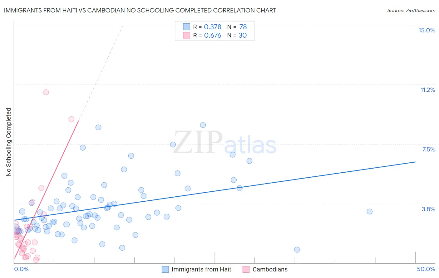 Immigrants from Haiti vs Cambodian No Schooling Completed