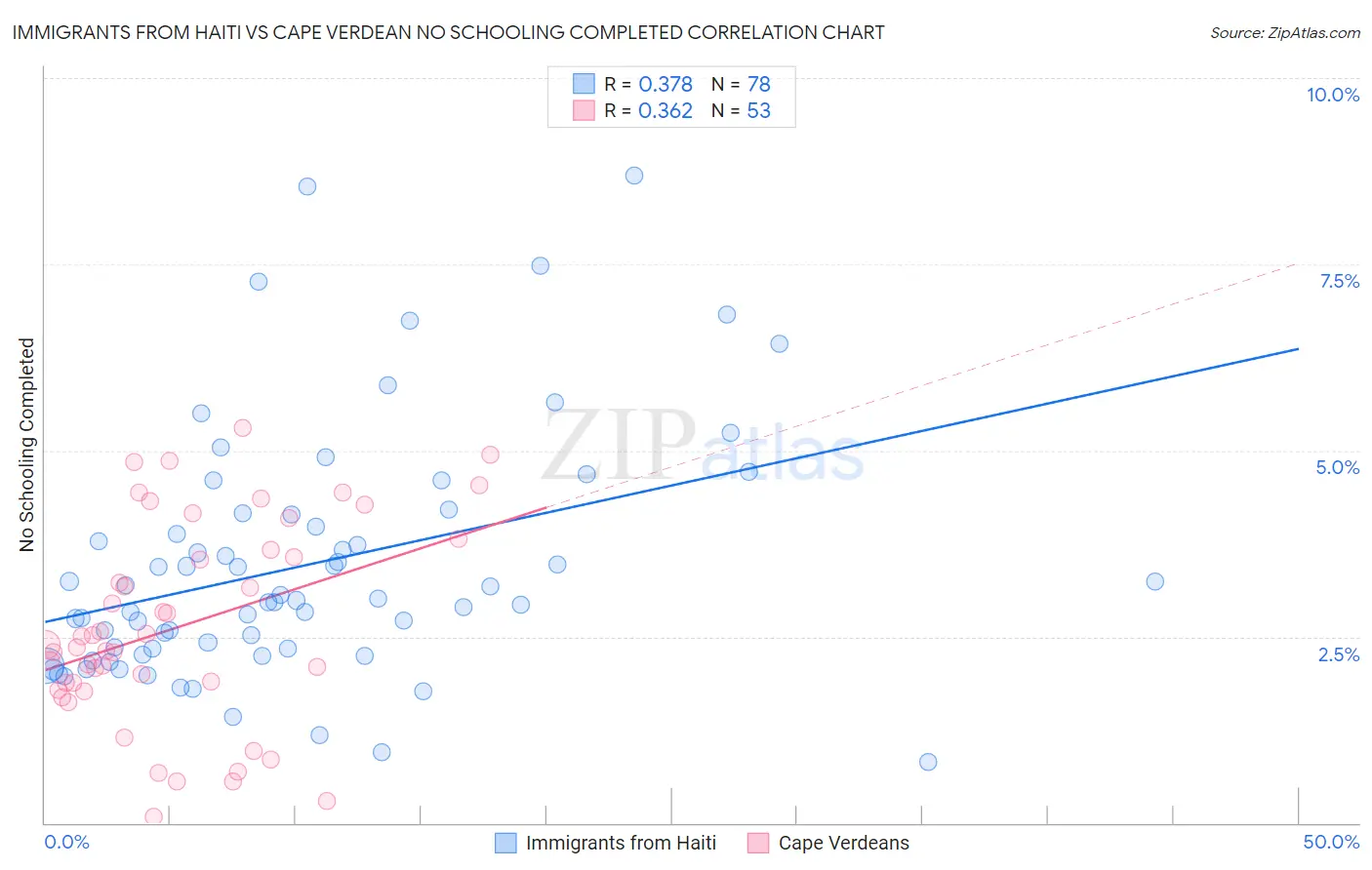 Immigrants from Haiti vs Cape Verdean No Schooling Completed