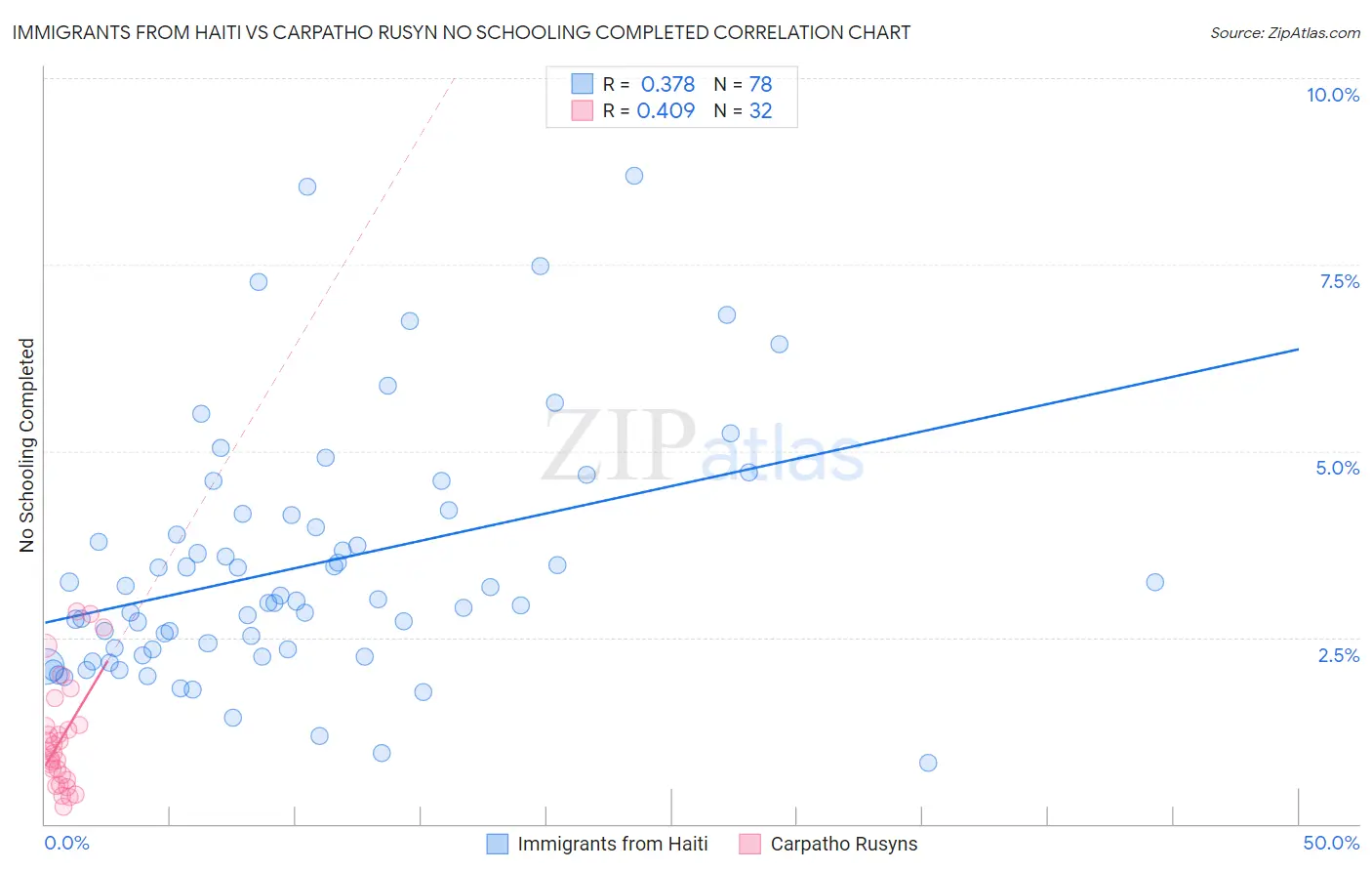 Immigrants from Haiti vs Carpatho Rusyn No Schooling Completed
