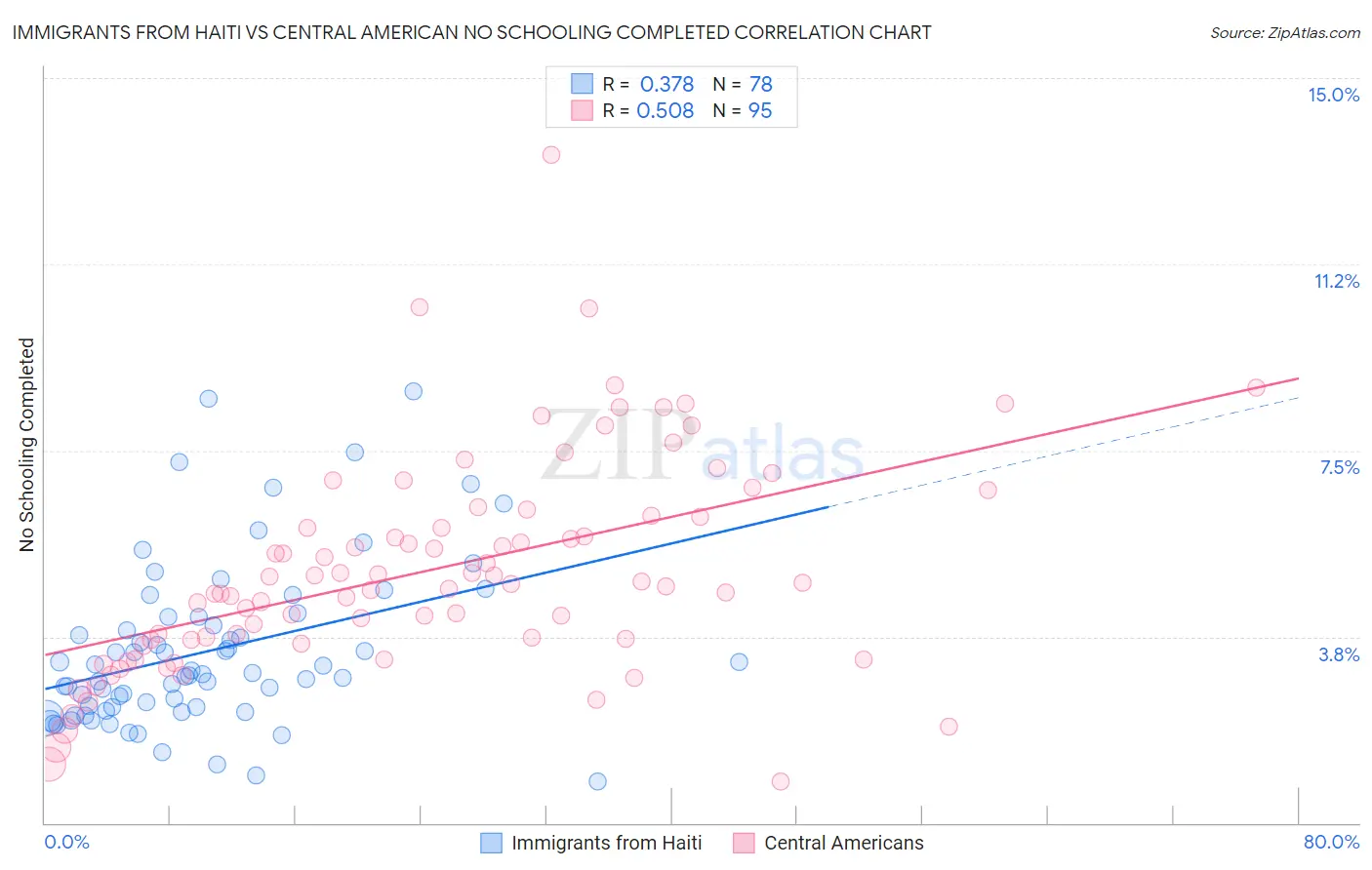 Immigrants from Haiti vs Central American No Schooling Completed
