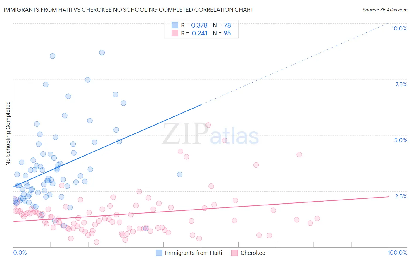 Immigrants from Haiti vs Cherokee No Schooling Completed
