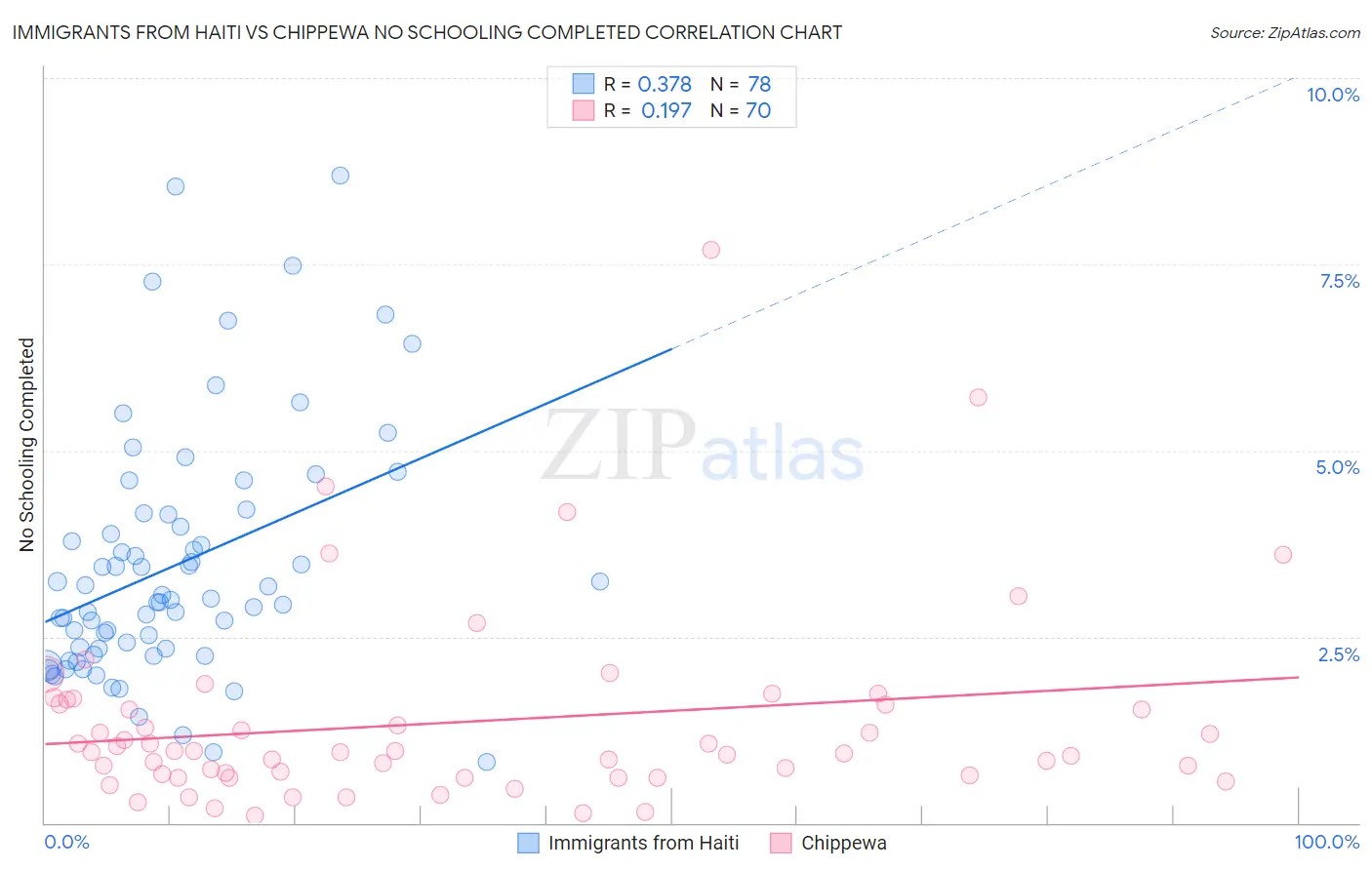 Immigrants from Haiti vs Chippewa No Schooling Completed