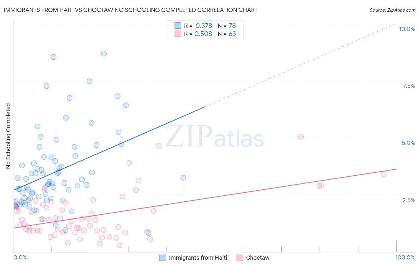 Immigrants from Haiti vs Choctaw No Schooling Completed