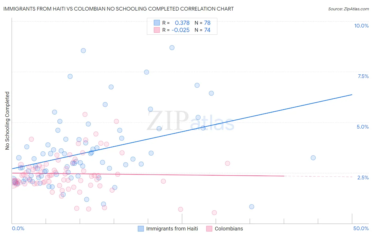 Immigrants from Haiti vs Colombian No Schooling Completed
