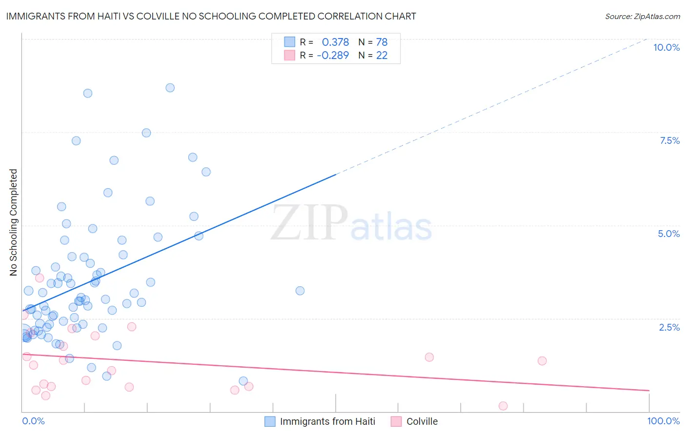Immigrants from Haiti vs Colville No Schooling Completed