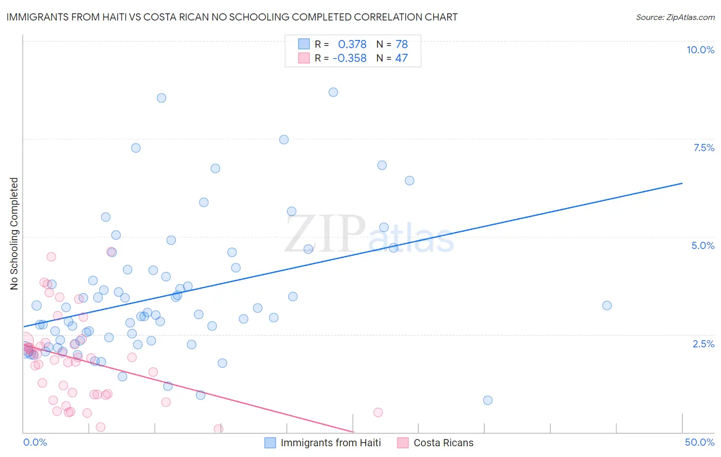 Immigrants from Haiti vs Costa Rican No Schooling Completed