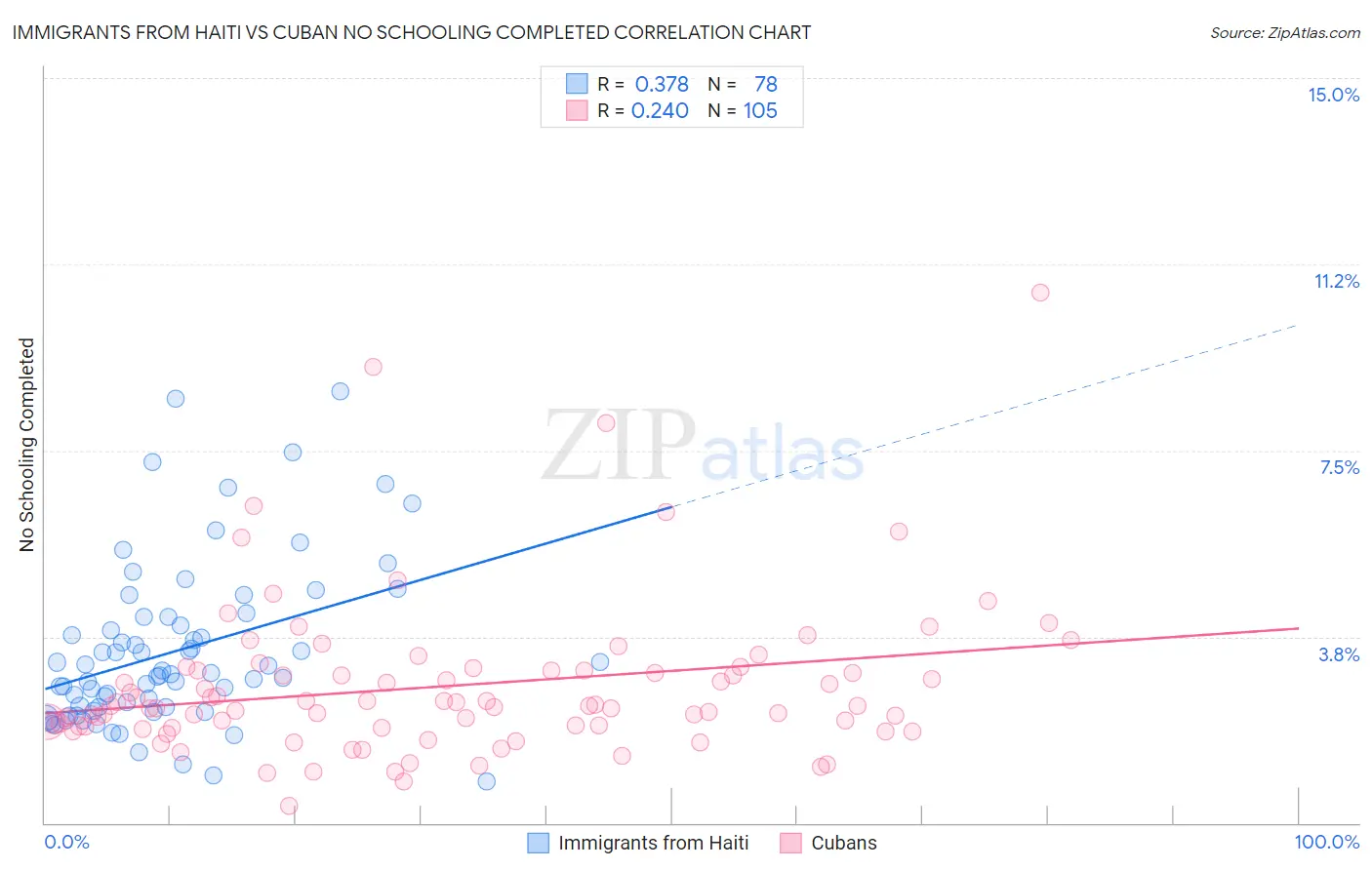 Immigrants from Haiti vs Cuban No Schooling Completed