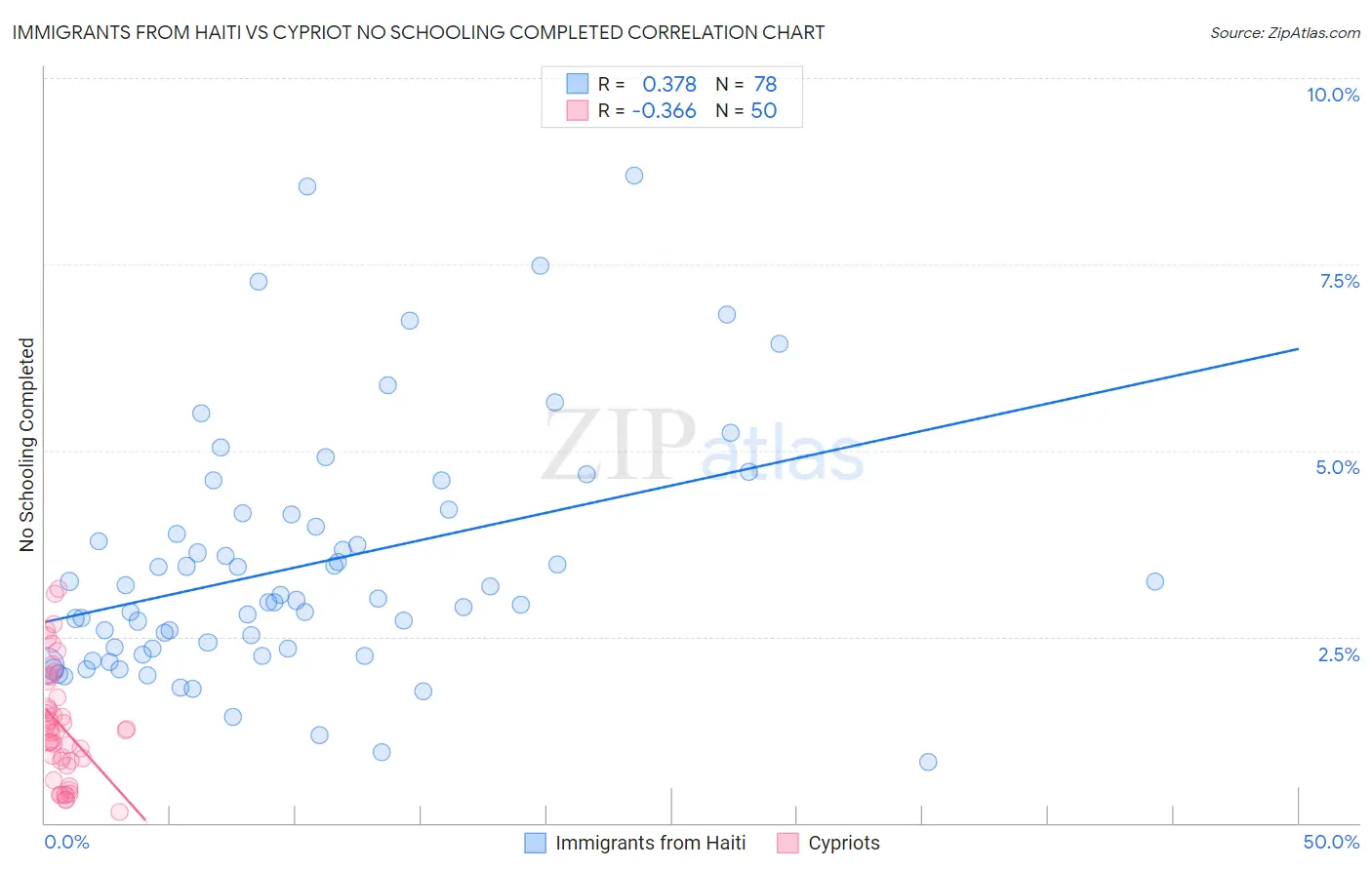 Immigrants from Haiti vs Cypriot No Schooling Completed