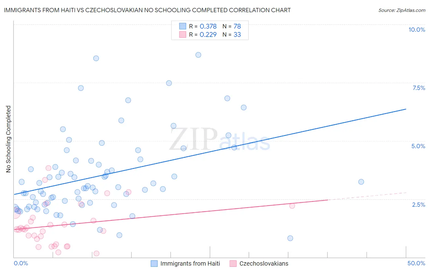 Immigrants from Haiti vs Czechoslovakian No Schooling Completed