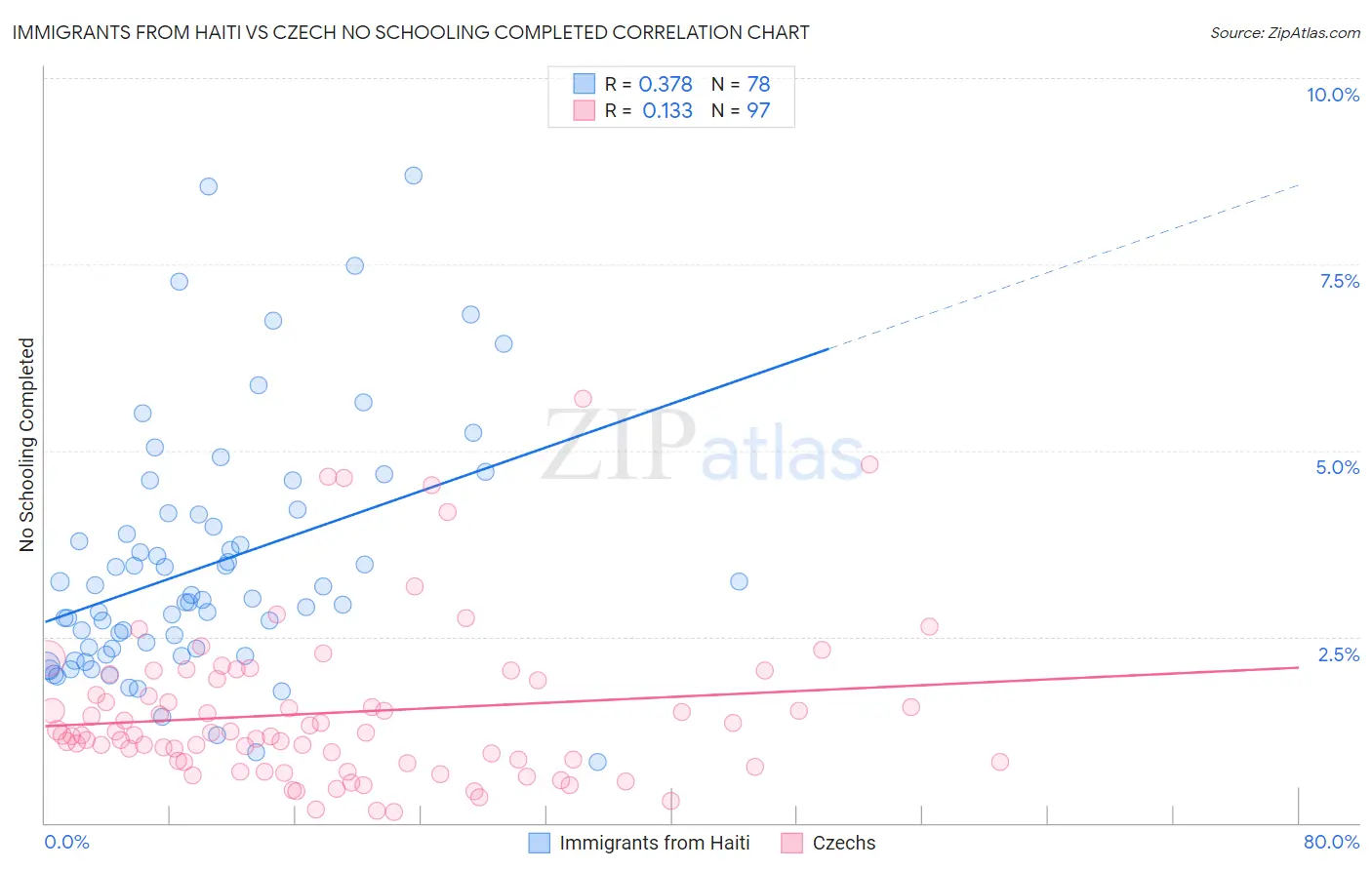 Immigrants from Haiti vs Czech No Schooling Completed