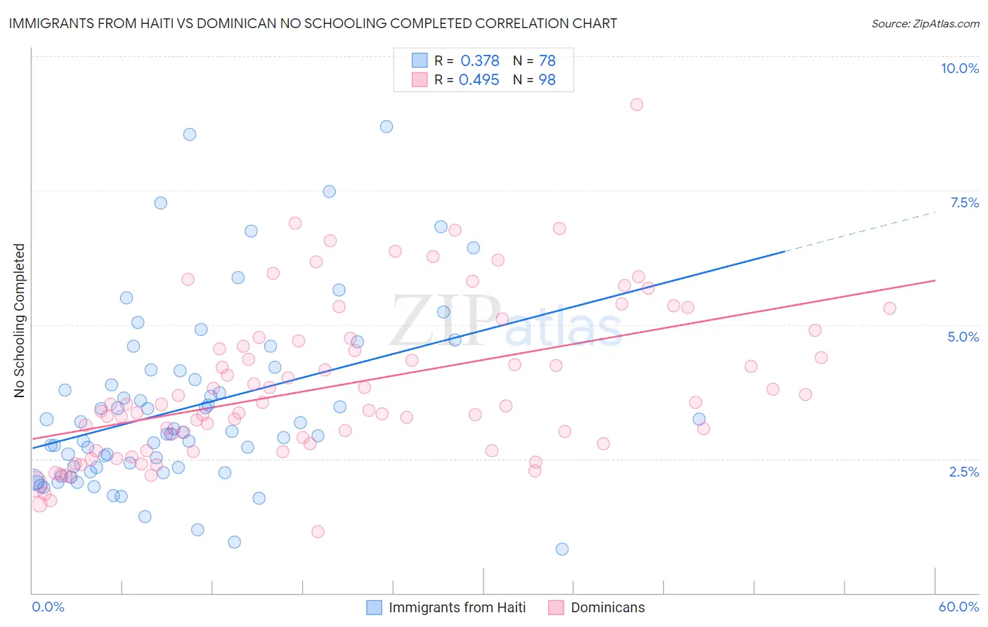 Immigrants from Haiti vs Dominican No Schooling Completed