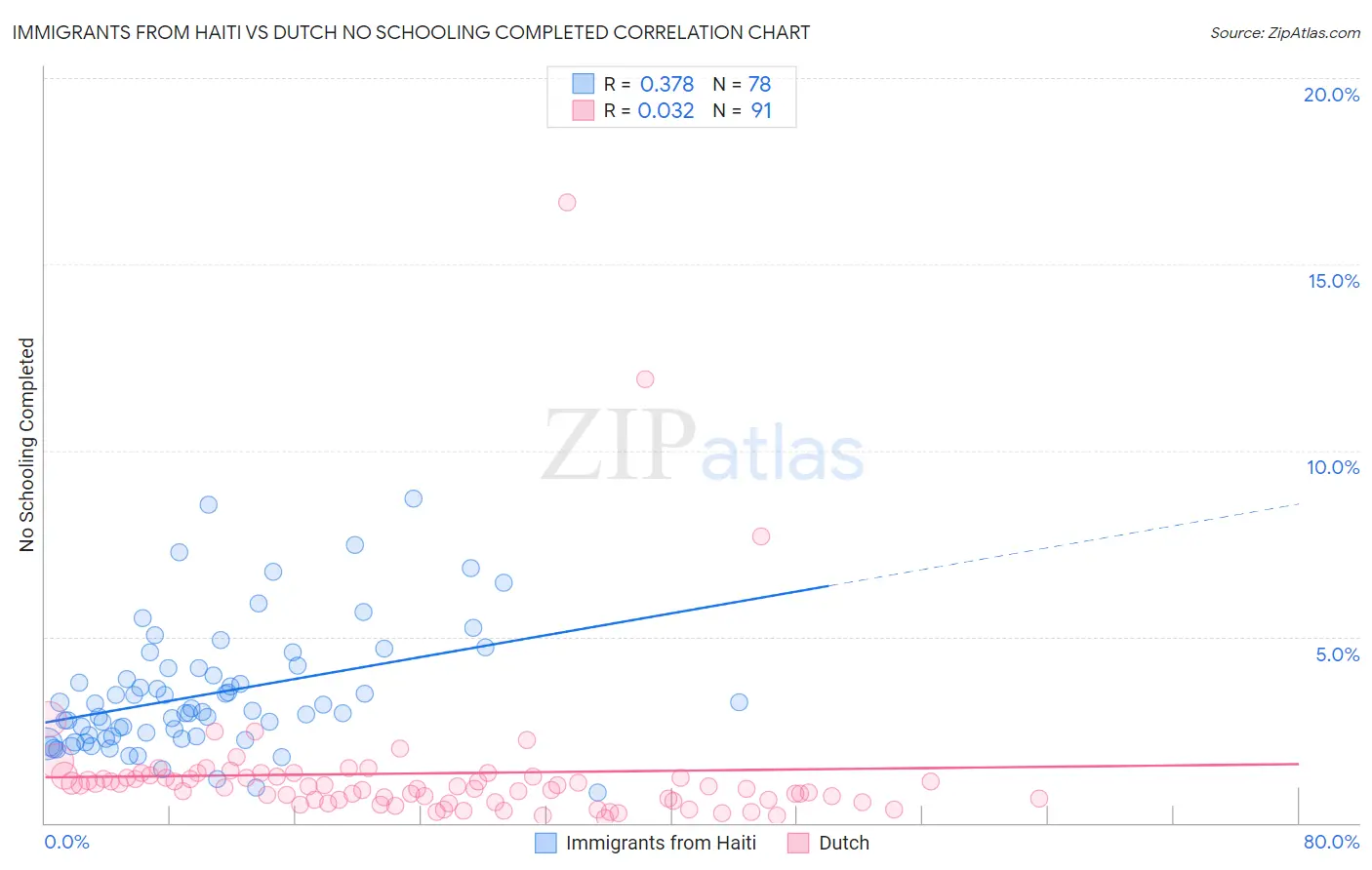 Immigrants from Haiti vs Dutch No Schooling Completed